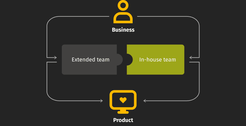 Extended Team Model