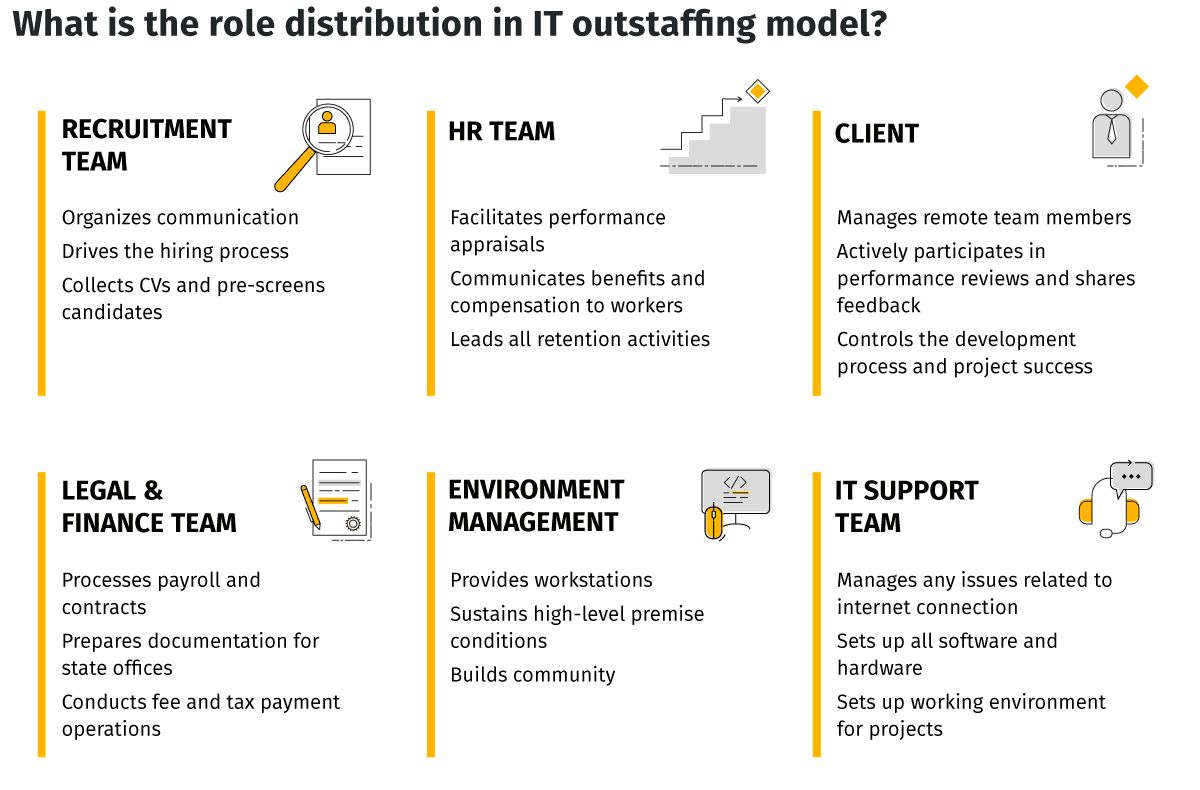 Role distribution in outstaffing model