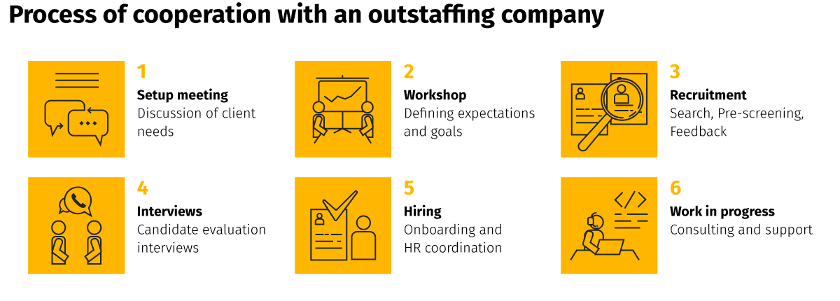 Process of cooperation with outstaffing compan