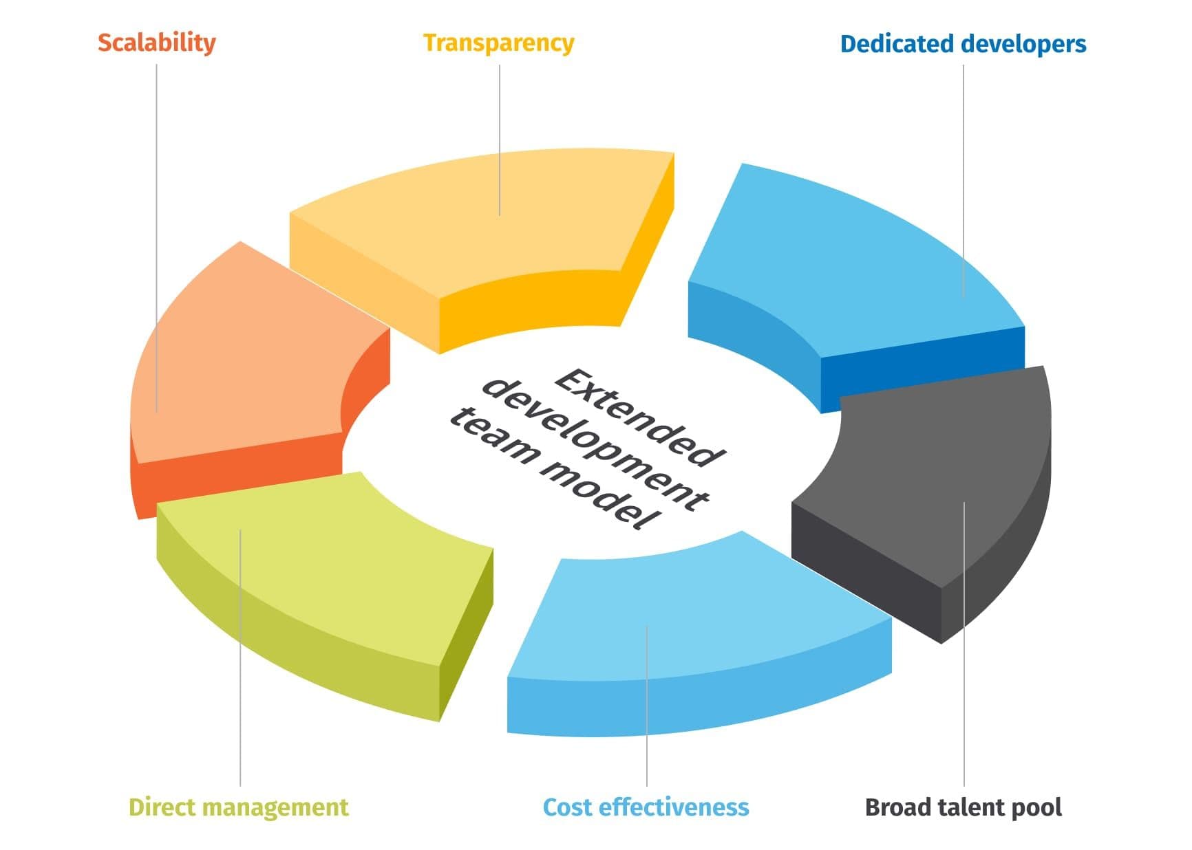 key benefits of the extended development team model