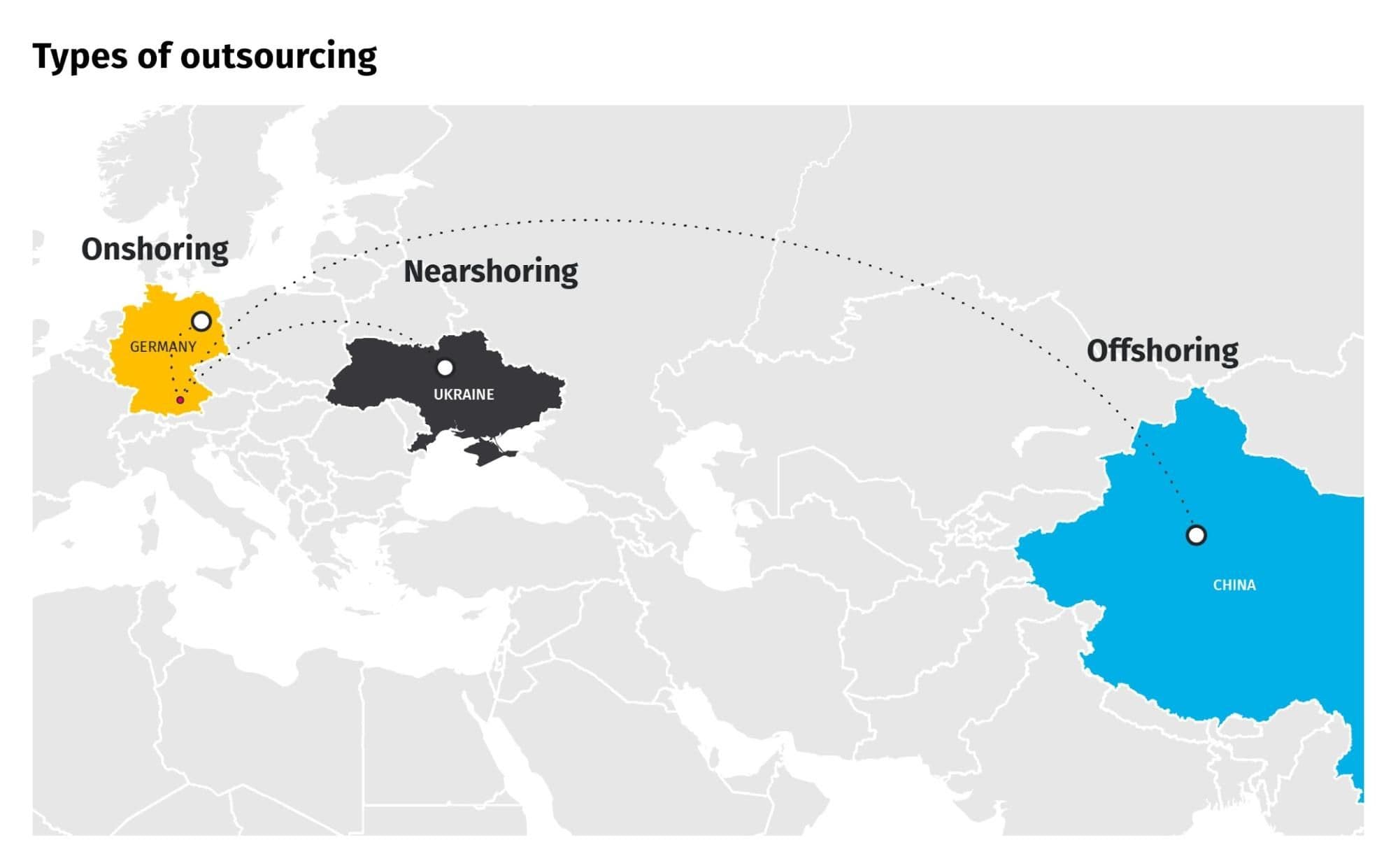 Types of IT outsourcing Collaboration