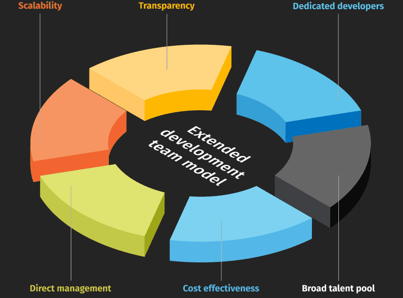 key benefits of the extended development team model