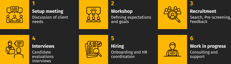 Process of cooperation with outstaffing compan